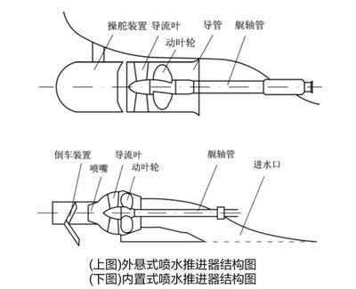 船舶设备喷水推进器的作用