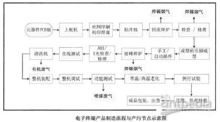 板级调试什么意思