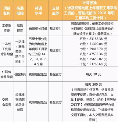 在家休工伤工资怎么算