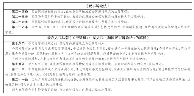 代位权诉讼管辖