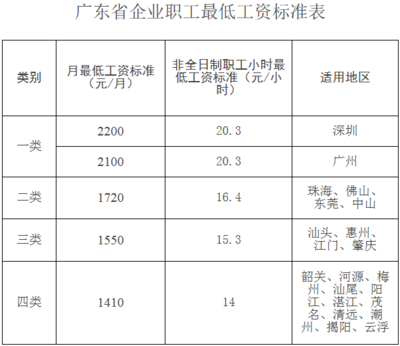 企业最低工资规定
