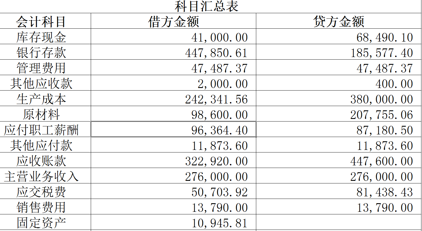 科目汇总表二级科目