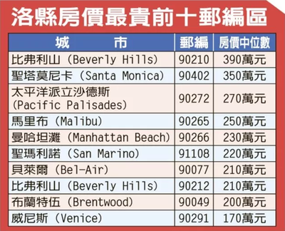 全国最贵房价