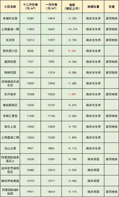 重庆市最新房价