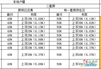 建行房贷商贷利率是多少