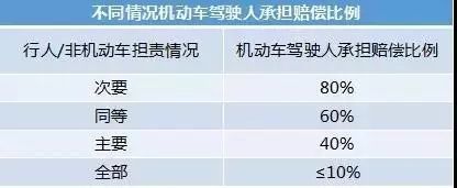 交通事故次要责任赔偿比例是多少