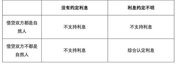 自然人借贷利息规定