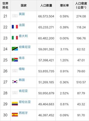 全球人口排名前十位