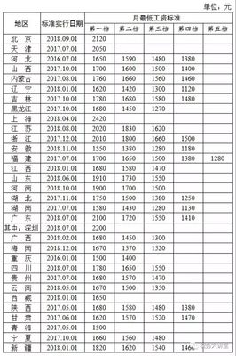 企业最低工资规定