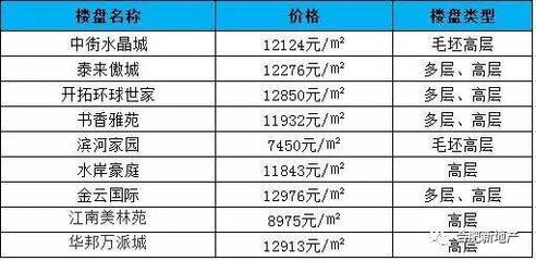 傲城房价