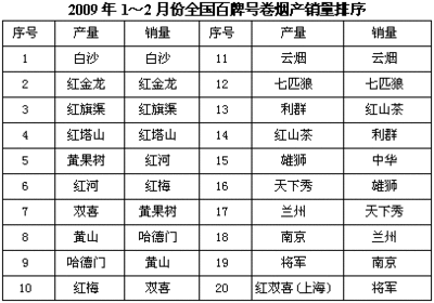 全国烟草重点行业