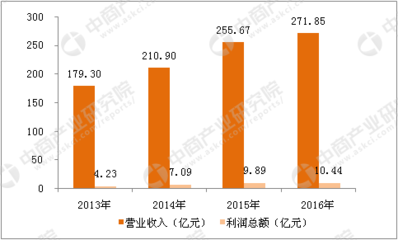 现代农业数据分析统计服