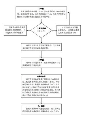 工伤程序