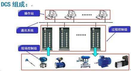 dcs系统由什么组成