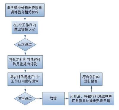 农村信用社贷款流程
