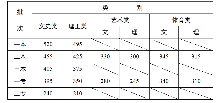 2013年云南高考分数线