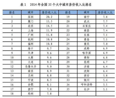世界各国房价排名