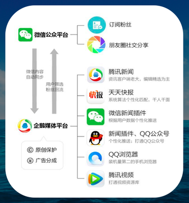腾讯社交广告插件