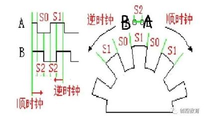 编码器的作用