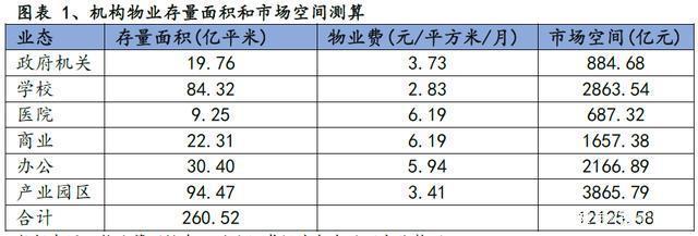 物业费按建筑面积还是使用面积