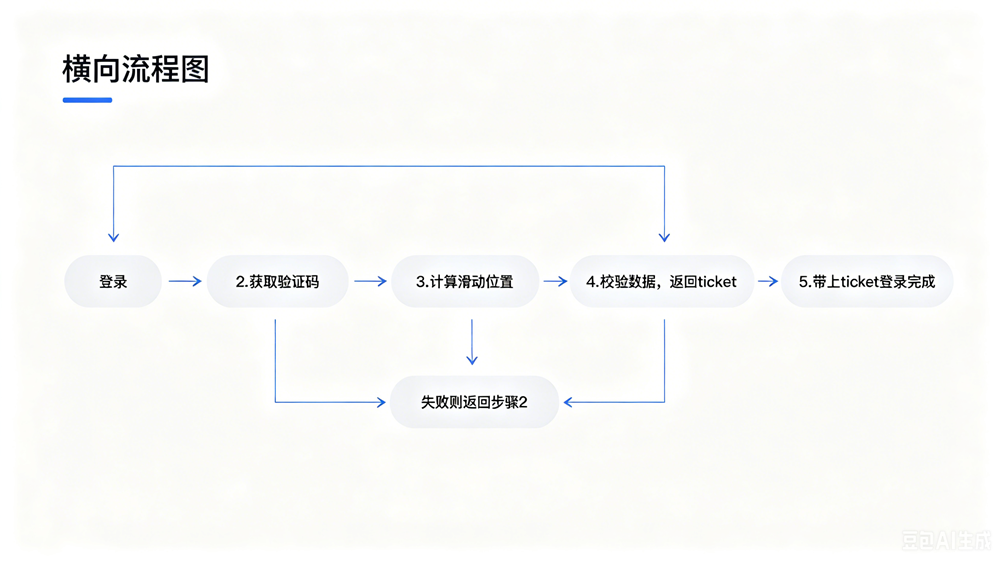 协议过豆瓣验证码:手撕collect/eks加密参数(附源码)