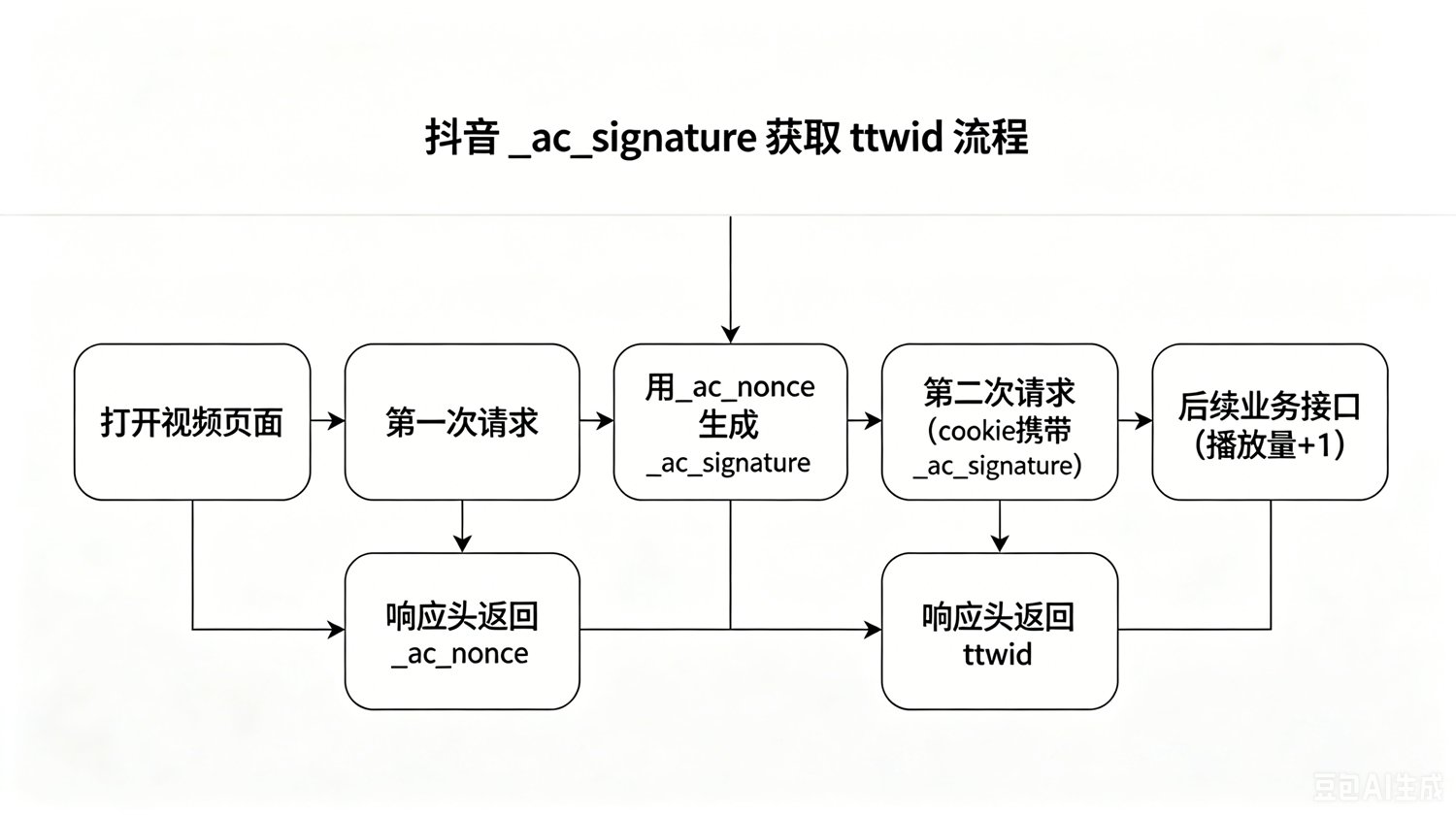 抖音__ac_signature参数逆向与脚本开发