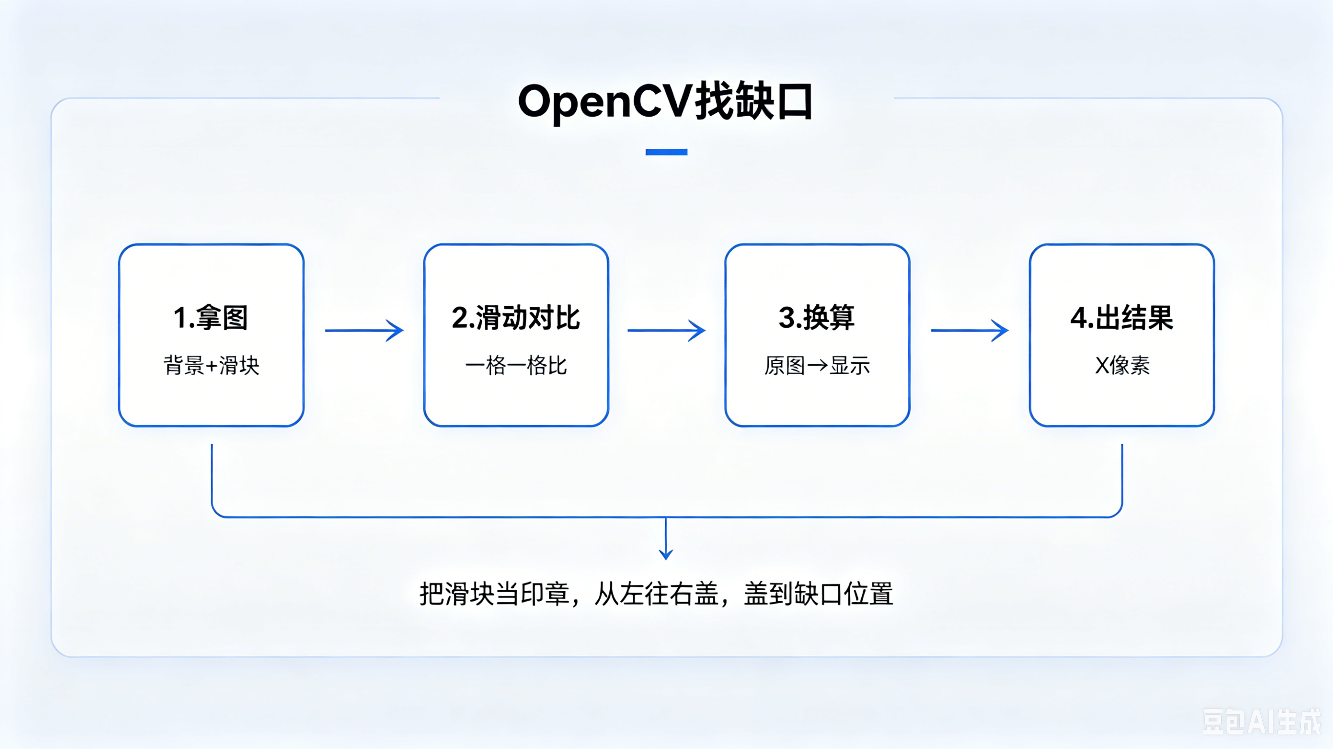 Selenium + OpenCV 破解豆瓣滑动验证码,从零搭建自动化登录实战(一)