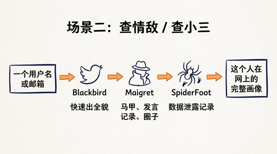 网警同款开盒思路，查人查公司查设备，五个免费开源工具