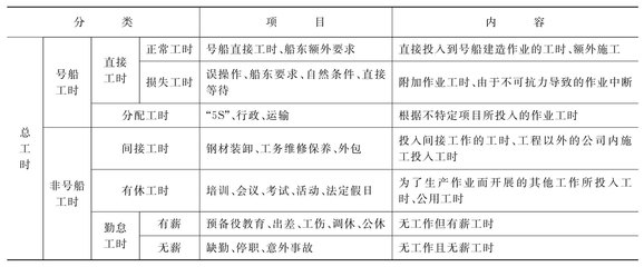 船舶如何计算工时