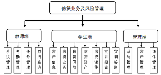 信贷管理具体做什么