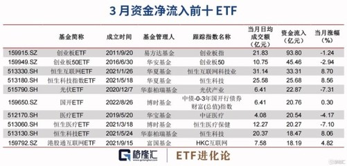 创业板etf基金哪个最好