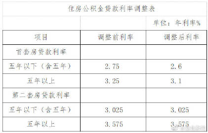 武汉公积金贷款利率