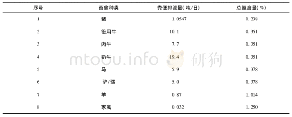 单位氮含量价格