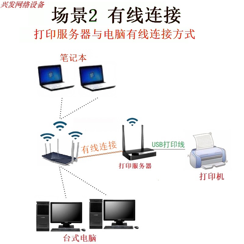 有线网络打印