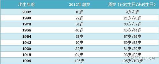 90年属什么今年多大