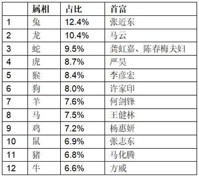 富翁最多的是哪个生肖