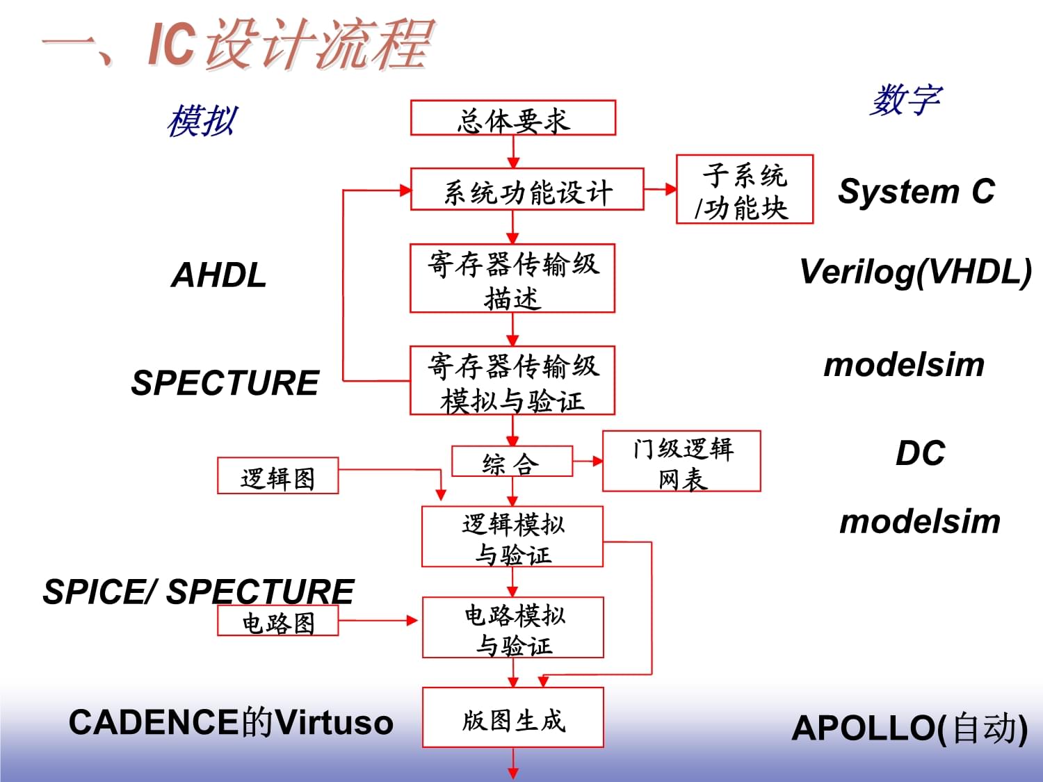 ic版图设计要学什么