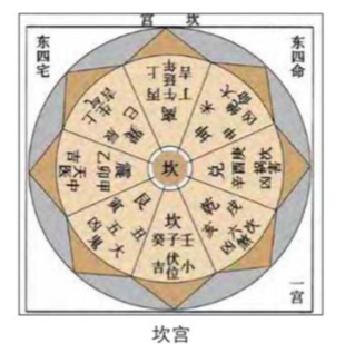 什么叫东四命