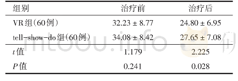 儿童口腔治疗度评分