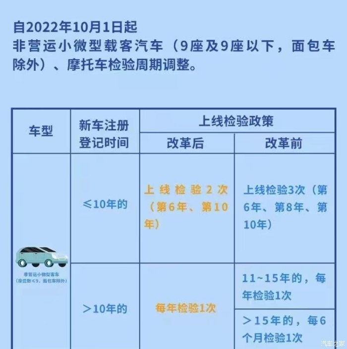 最新车辆年审规定