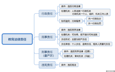 行政法律责任的种类