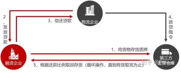 货物质押贷款