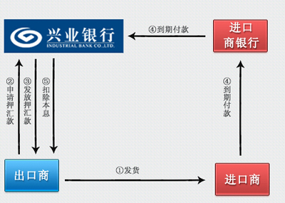 远期信用证期限