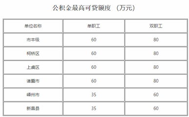 绍兴公积金贷款额度