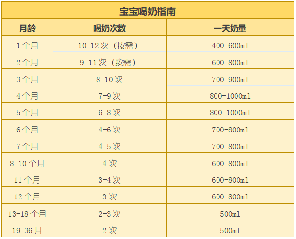 一个月宝宝奶量