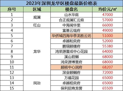 龙华观澜房价