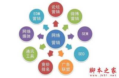 网络推广的方法有那些