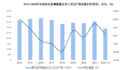 船舶产业产值