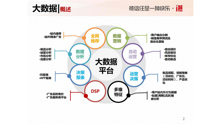 大数据在电商的应用