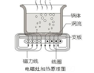 电磁炉原理